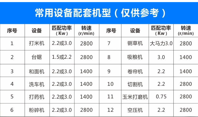 智能電機(jī)可用于打米機(jī)、臺(tái)鋸、和面機(jī)、洗車(chē)機(jī)、打藥機(jī)、粉碎機(jī)等機(jī)械設(shè)備